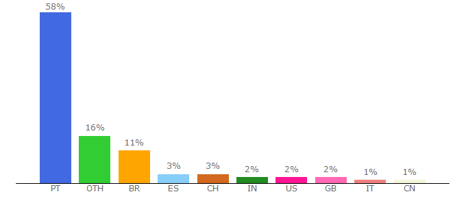 Top 10 Visitors Percentage By Countries for fa.up.pt