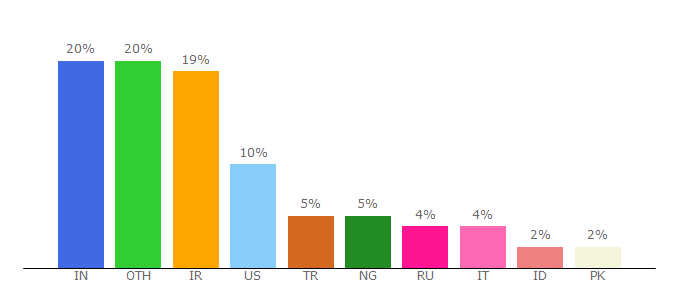 Top 10 Visitors Percentage By Countries for fabthemes.com