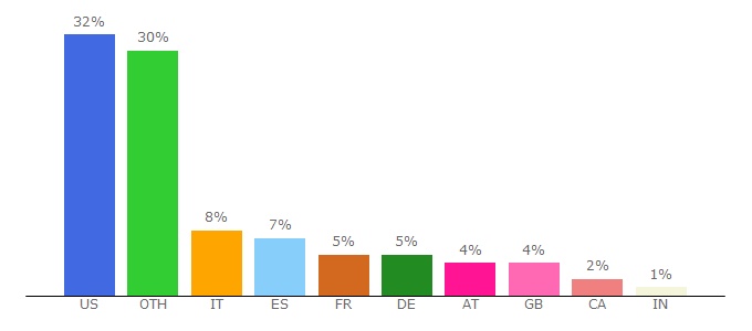 Top 10 Visitors Percentage By Countries for fabulouspanda.com