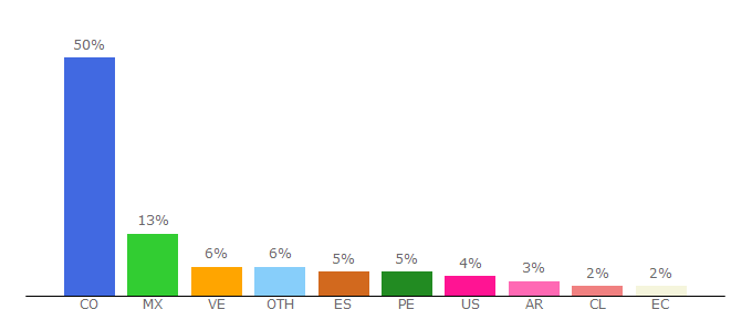 Top 10 Visitors Percentage By Countries for facartes.unal.edu.co