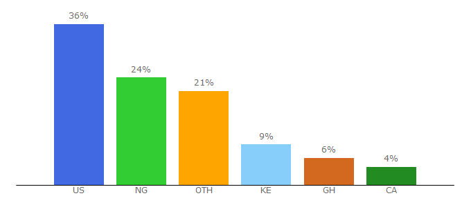 Top 10 Visitors Percentage By Countries for face2faceafrica.com