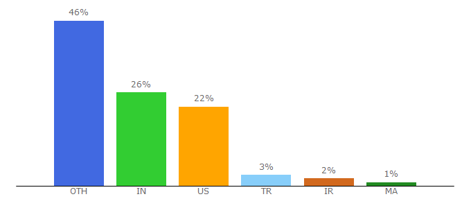 Top 10 Visitors Percentage By Countries for facebook.github.io