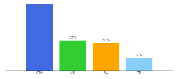 Top 10 Visitors Percentage By Countries for faceit-cdn.net