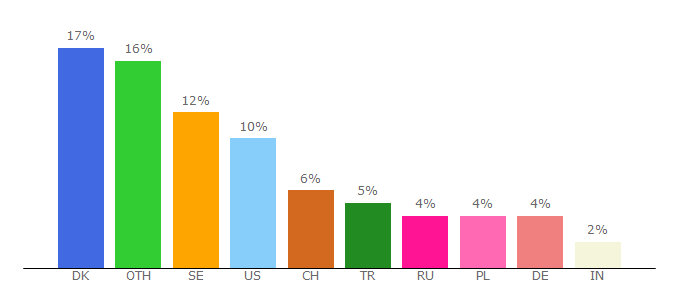 Top 10 Visitors Percentage By Countries for faceit.com