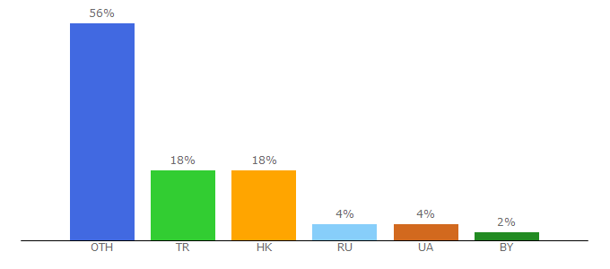 Top 10 Visitors Percentage By Countries for faceitstats.com