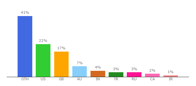 Top 10 Visitors Percentage By Countries for facepunch.com