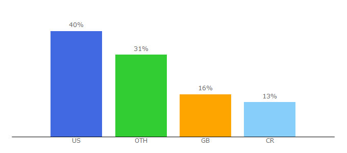 Top 10 Visitors Percentage By Countries for facer.io