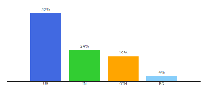 Top 10 Visitors Percentage By Countries for facilityexecutive.com