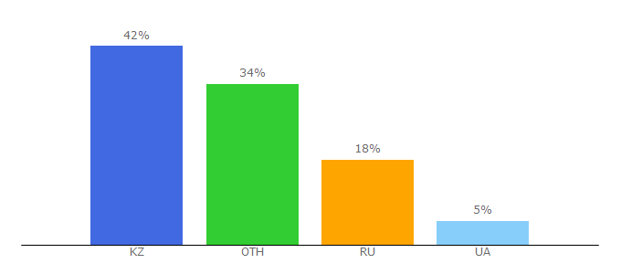 Top 10 Visitors Percentage By Countries for factcheck.kz