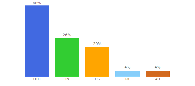 Top 10 Visitors Percentage By Countries for factorio.com