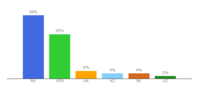 Top 10 Visitors Percentage By Countries for factorio.su