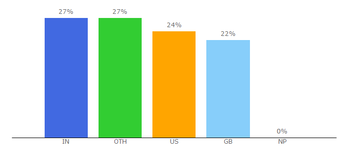 Top 10 Visitors Percentage By Countries for factretriever.com