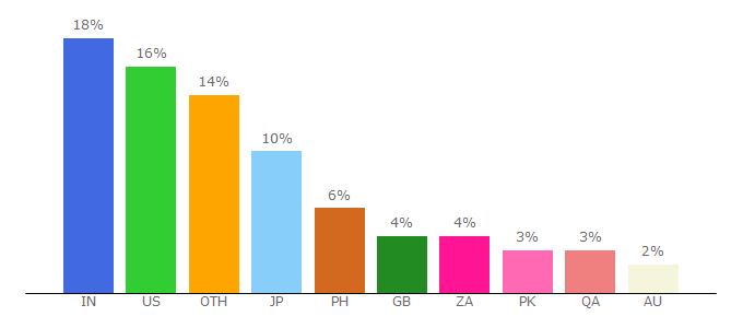 Top 10 Visitors Percentage By Countries for factscorner.net