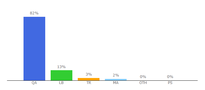 Top 10 Visitors Percentage By Countries for fadaatmedia.com