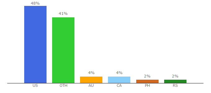 Top 10 Visitors Percentage By Countries for fadeawayworld.com