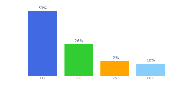 Top 10 Visitors Percentage By Countries for fado168.com