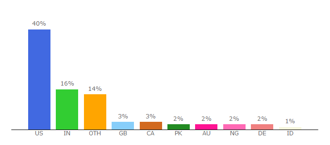 Top 10 Visitors Percentage By Countries for fae.cita.uiuc.edu