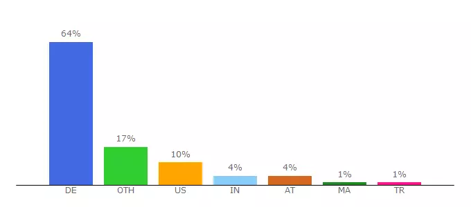 Top 10 Visitors Percentage By Countries for faipertufrt.fa.ohost.de