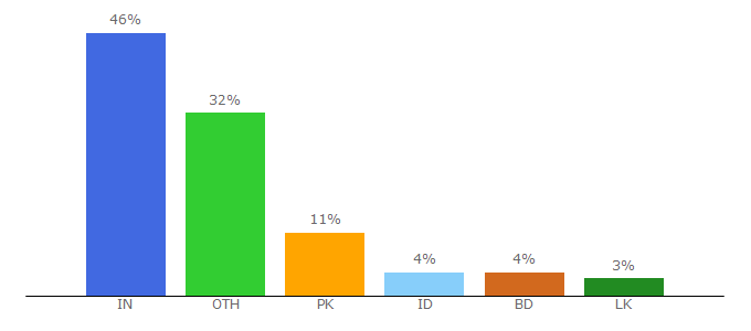 Top 10 Visitors Percentage By Countries for fairandlovely.in