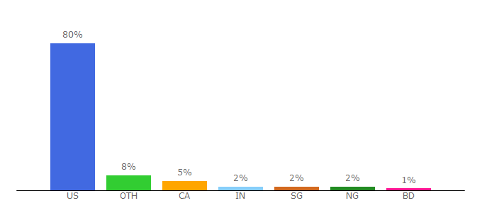 Top 10 Visitors Percentage By Countries for faire.com