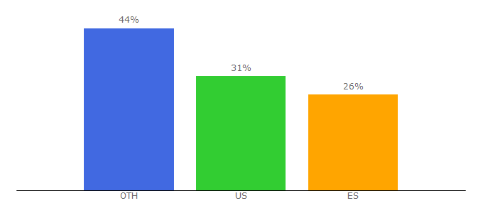 Top 10 Visitors Percentage By Countries for faj.we.bs