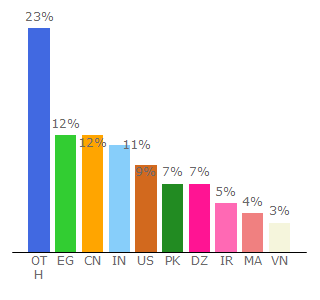 Top 10 Visitors Percentage By Countries for fakepersongenerator.com