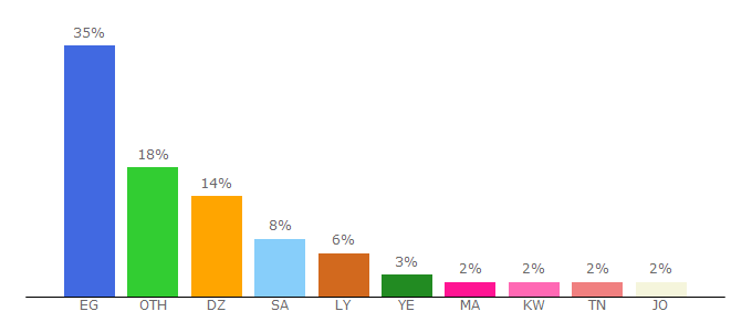 Top 10 Visitors Percentage By Countries for fakera.com