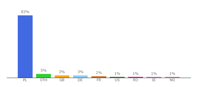 Top 10 Visitors Percentage By Countries for fakt.pl