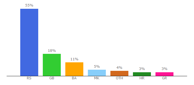 Top 10 Visitors Percentage By Countries for fakti.org