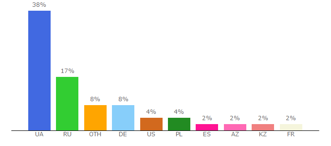 Top 10 Visitors Percentage By Countries for fakty.ua