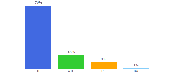 Top 10 Visitors Percentage By Countries for falanca.com