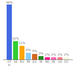 Top 10 Visitors Percentage By Countries for falcon-golden.com