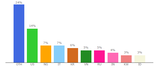 Top 10 Visitors Percentage By Countries for falconcoin.co