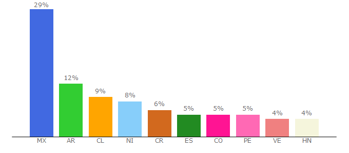 Top 10 Visitors Percentage By Countries for fallensubs.com