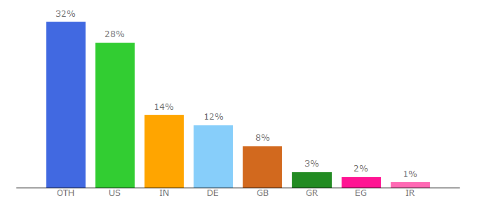 Top 10 Visitors Percentage By Countries for fallmeeting.agu.org