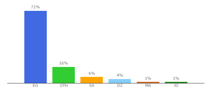 Top 10 Visitors Percentage By Countries for falsoo.com