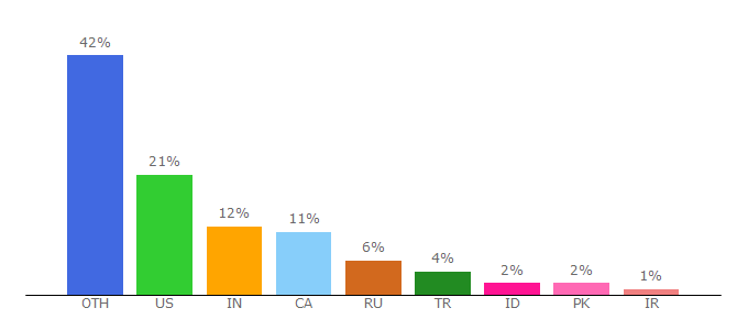 Top 10 Visitors Percentage By Countries for falstad.com