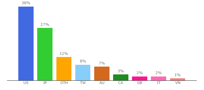 Top 10 Visitors Percentage By Countries for falundafa.com