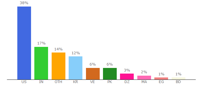 Top 10 Visitors Percentage By Countries for famebit.com