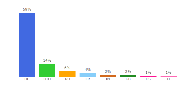 Top 10 Visitors Percentage By Countries for familienservice.uni-erlangen.de