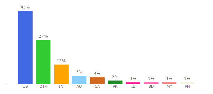 Top 10 Visitors Percentage By Countries for familyeducation.com