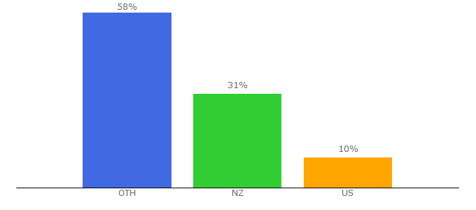 Top 10 Visitors Percentage By Countries for familyplanning.org.nz
