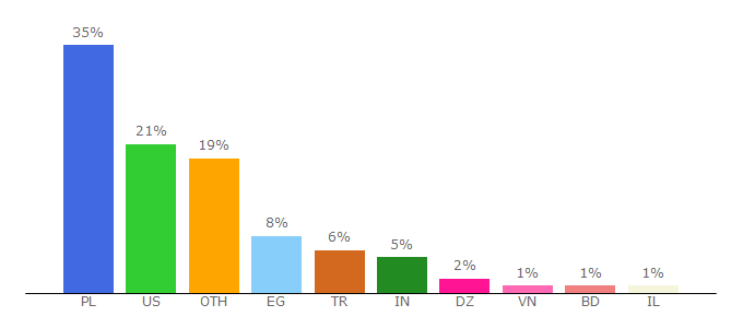 Top 10 Visitors Percentage By Countries for famobi.com