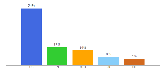 Top 10 Visitors Percentage By Countries for famousscientists.org