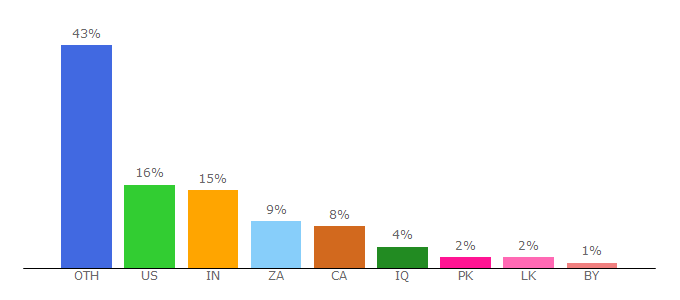 Top 10 Visitors Percentage By Countries for fanart.tv