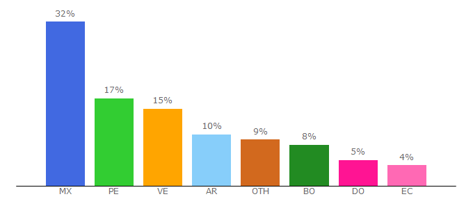 Top 10 Visitors Percentage By Countries for fanaticmanga.com