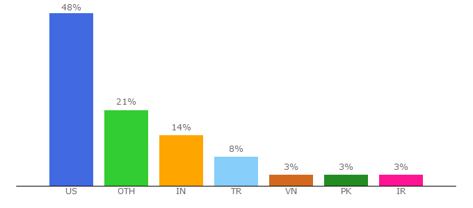 Top 10 Visitors Percentage By Countries for fancybox.net