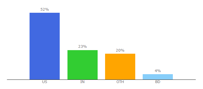 Top 10 Visitors Percentage By Countries for fancyshoeland.com