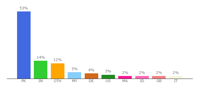 Top 10 Visitors Percentage By Countries for fancystreems.com