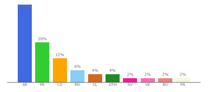 Top 10 Visitors Percentage By Countries for fandango.lat